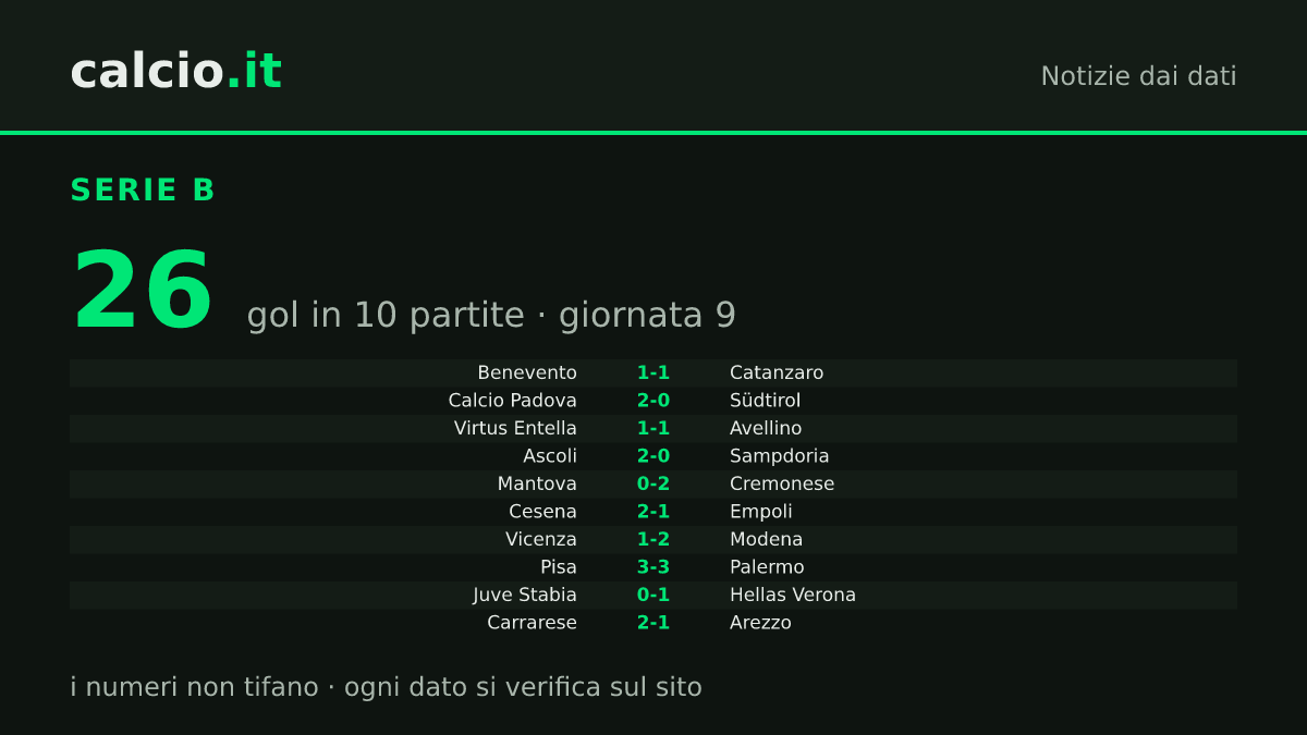 I dati della notizia: Palermo, 3-3 con il Pisa nella 9ª giornata di Serie B: la capolista sale a 23 punti