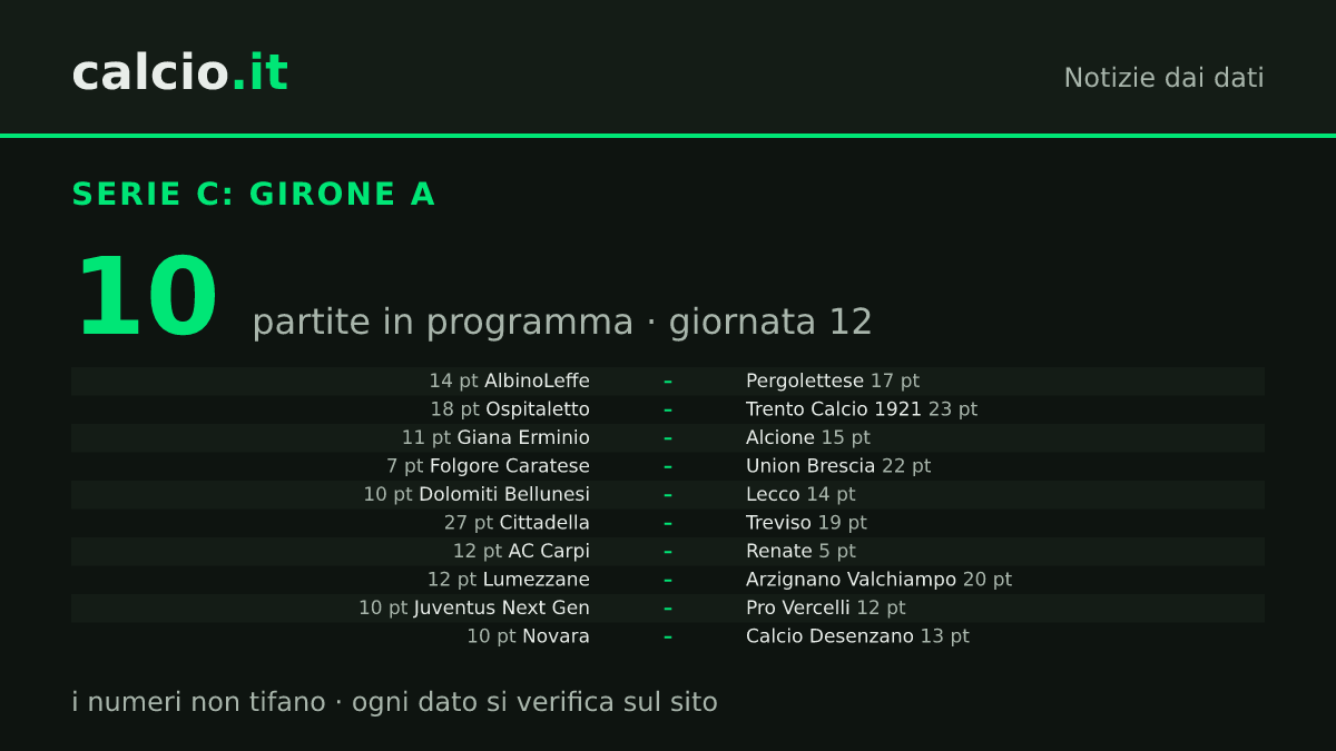 I dati della notizia: Cittadella con 4 punti di vantaggio sul Trento Calcio 1921 verso la 12ª giornata di Serie C