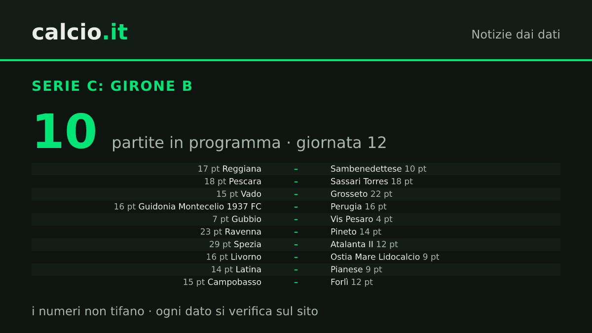I dati della notizia: Girone B di Serie C, 12ª giornata: Gubbio e Vis Pesaro, divise da 3 punti, si sfidano in coda