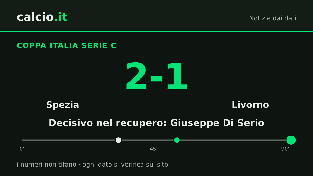 I dati della notizia: Spezia, rimonta sul Livorno completata al 90+2' da Giuseppe Di Serio: 2-1 in Coppa Italia Serie C