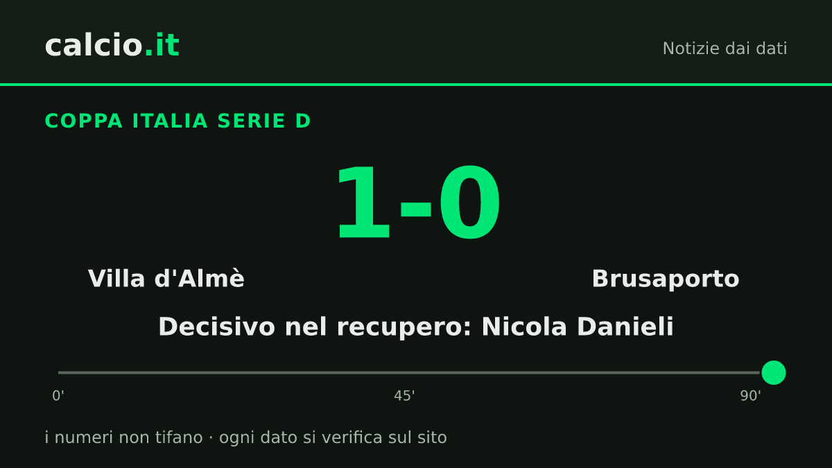 I dati della notizia: Villa d'Almè, vittoria sul Brusaporto al 90+3' in Coppa Italia Serie D: segna Nicola Danieli