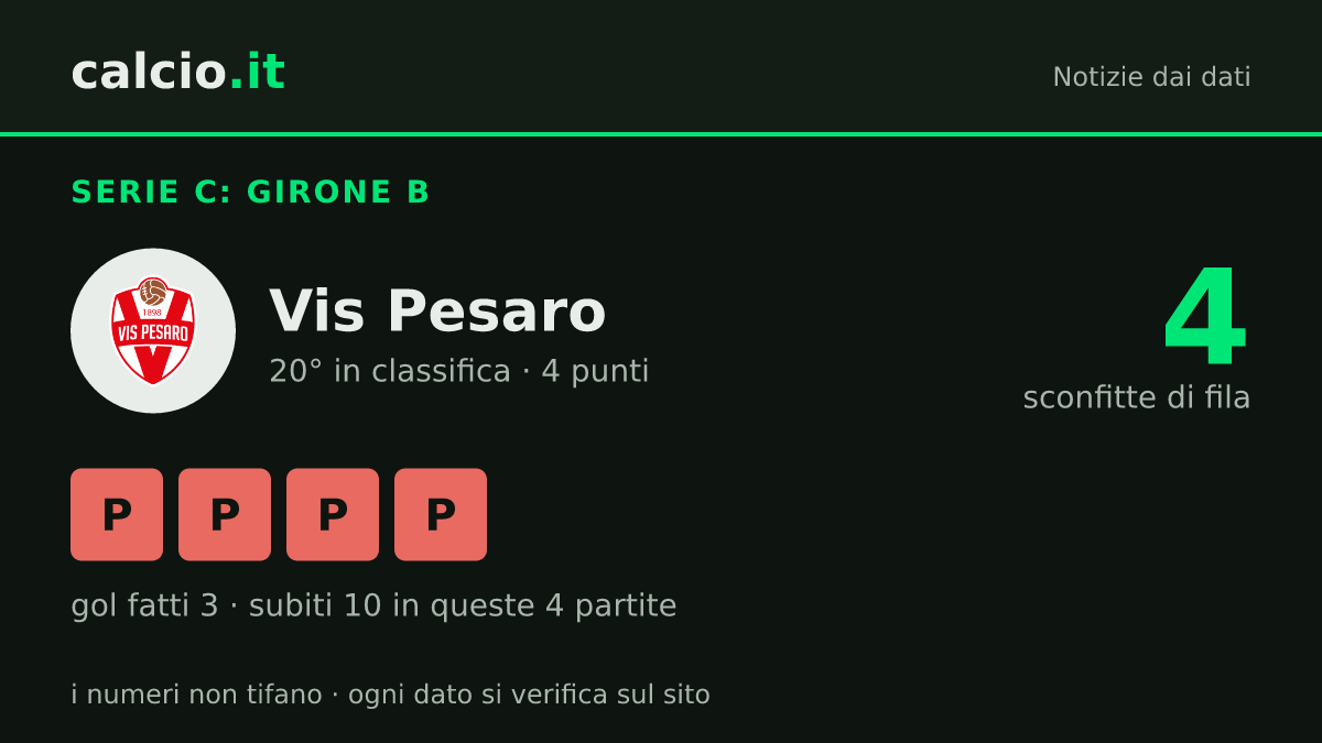 I dati della notizia: Vis Pesaro, 4 sconfitte consecutive e 10 reti subite: è ultima nel Girone B di Serie C