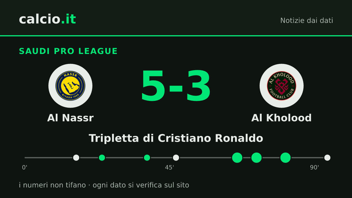 I dati della notizia: Al Nassr batte l'Al Kholood 5-3 in Saudi Pro League: Cristiano Ronaldo a segno 3 volte