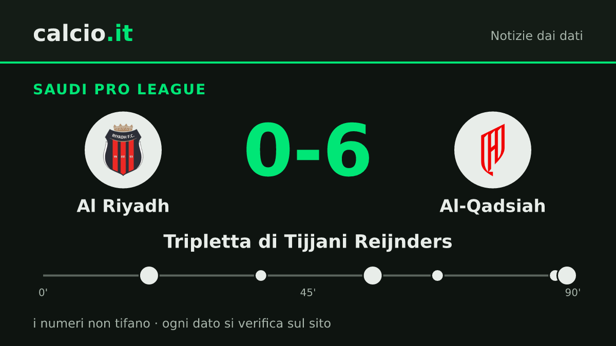 I dati della notizia: Al-Qadsiah, 6-0 all'Al Riyadh in Saudi Pro League: Tijjani Reijnders segna 3 gol