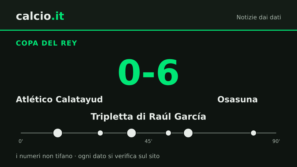 I dati della notizia: Osasuna, 6-0 all'Atlético Calatayud in Copa del Rey: Raúl García a segno 3 volte