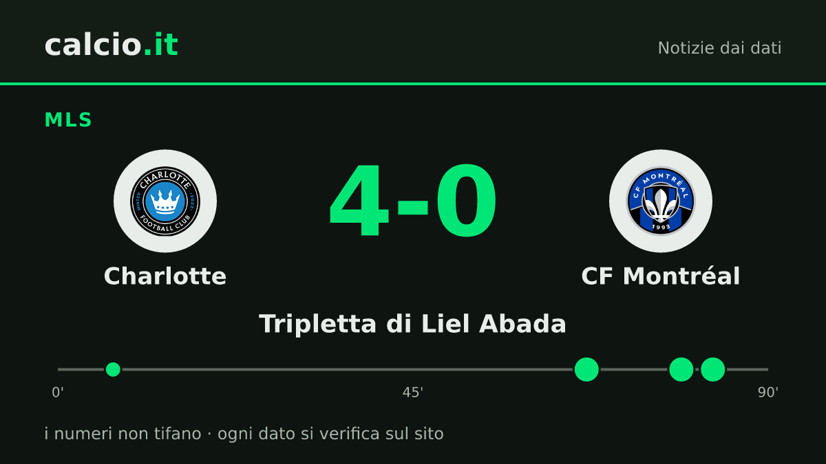 I dati della notizia: Liel Abada firma 3 reti fra il 67' e l'83': Charlotte batte il CF Montréal 4-0 in MLS