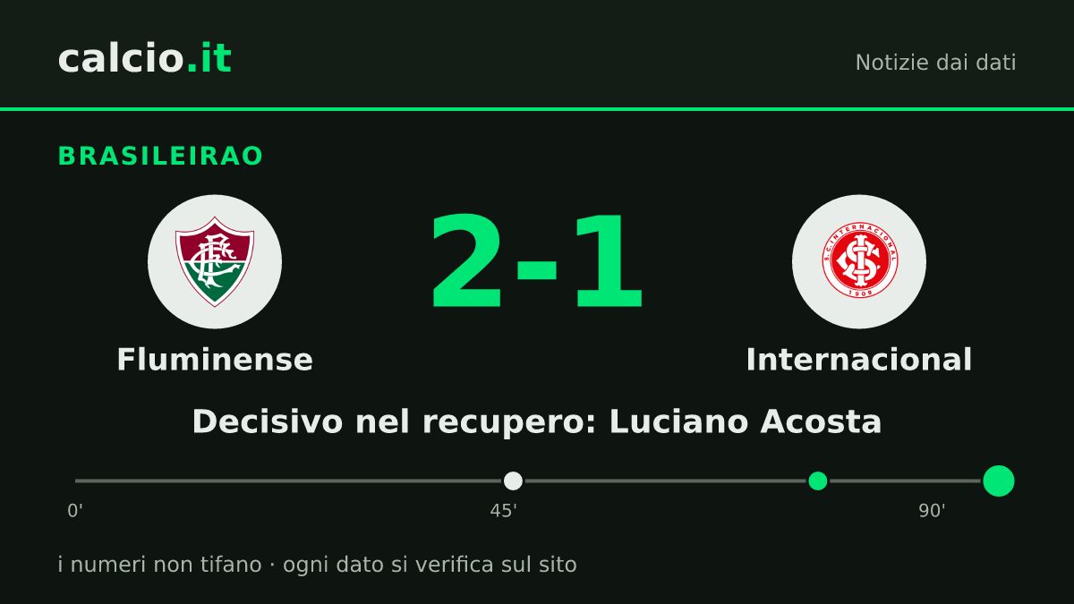 I dati della notizia: Fluminense rimonta l'Internacional nel Brasileirao: Luciano Acosta segna il 2-1 al 90+7'
