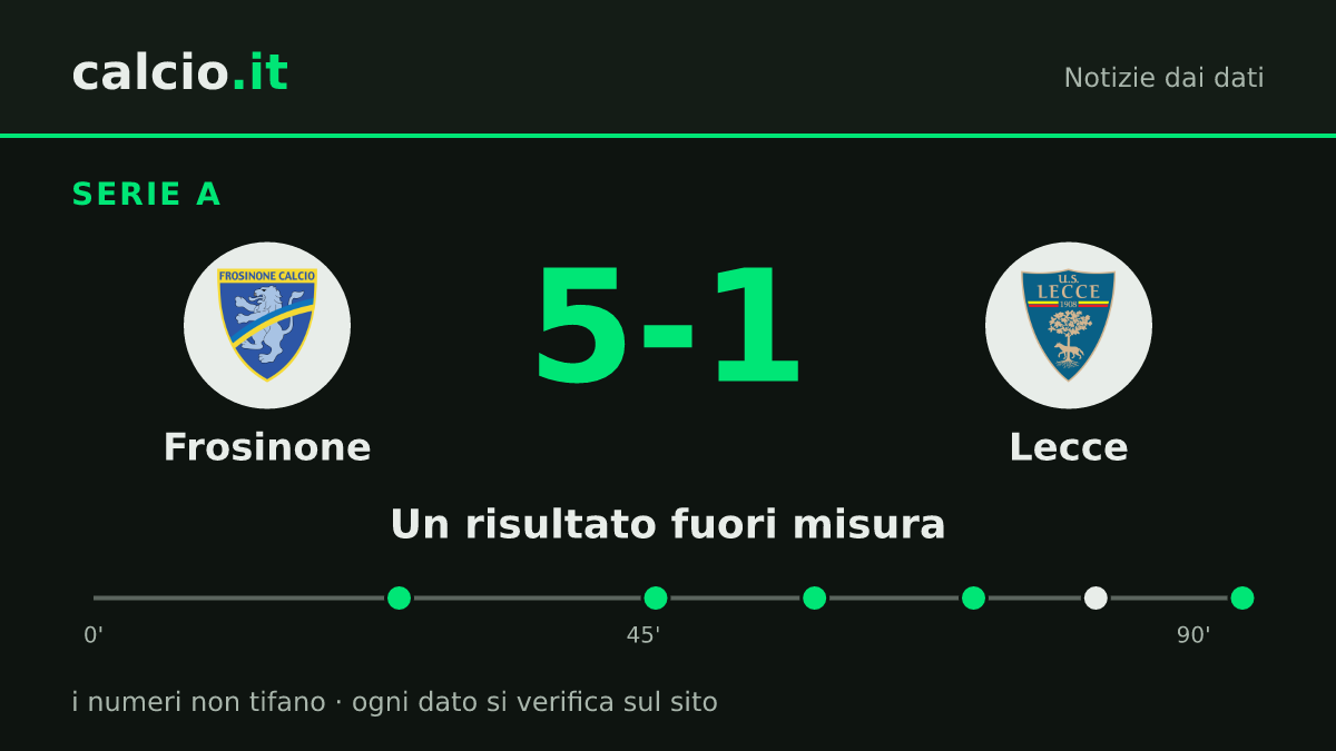 I dati della notizia: Frosinone travolge il Lecce 5-1 in Serie A: Bîrligea a segno al 72' e al 90+4'