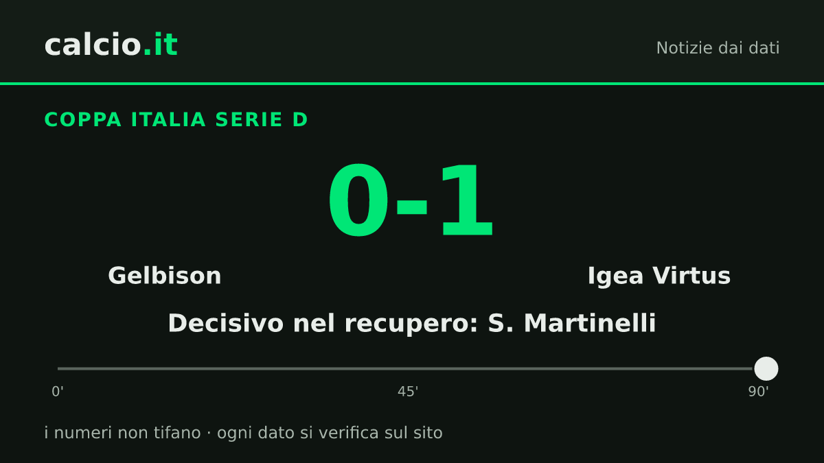 I dati della notizia: Igea Virtus, 18 tiri e il gol di S. Martinelli al 90+1': battuta la Gelbison