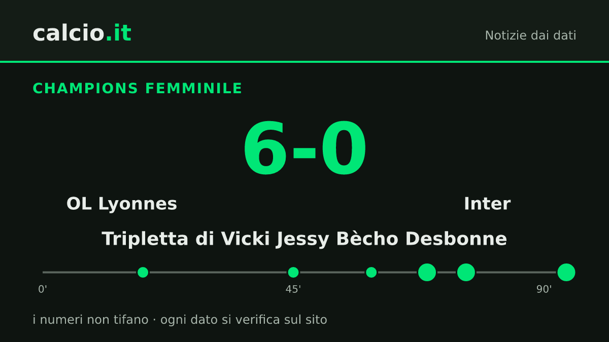 I dati della notizia: Tripletta di Vicki Jessy Bècho Desbonne, l'OL Lyonnes batte l'Inter 6-0 in Champions femminile