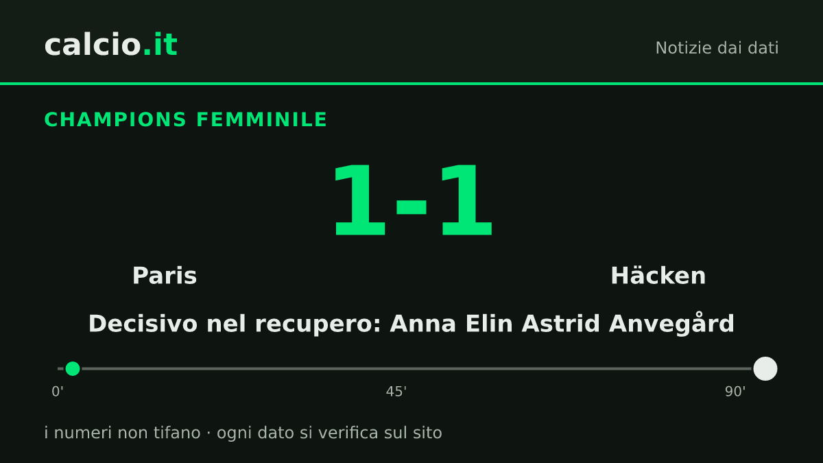 I dati della notizia: Anna Elin Astrid Anvegård al 90+4' vale l'1-1 dell'Häcken sul Paris in Champions femminile