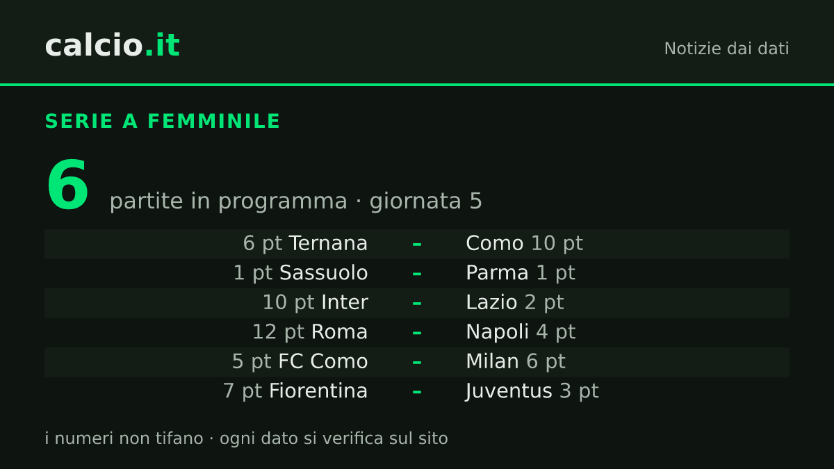I dati della notizia: Roma capolista a 12 punti contro il Napoli nella 5ª giornata di Serie A femminile