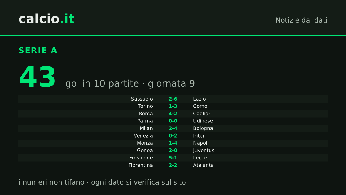 I dati della notizia: Lazio, 6 reti al Sassuolo e 5 vittorie consecutive: in vetta con l'Inter a 25 punti