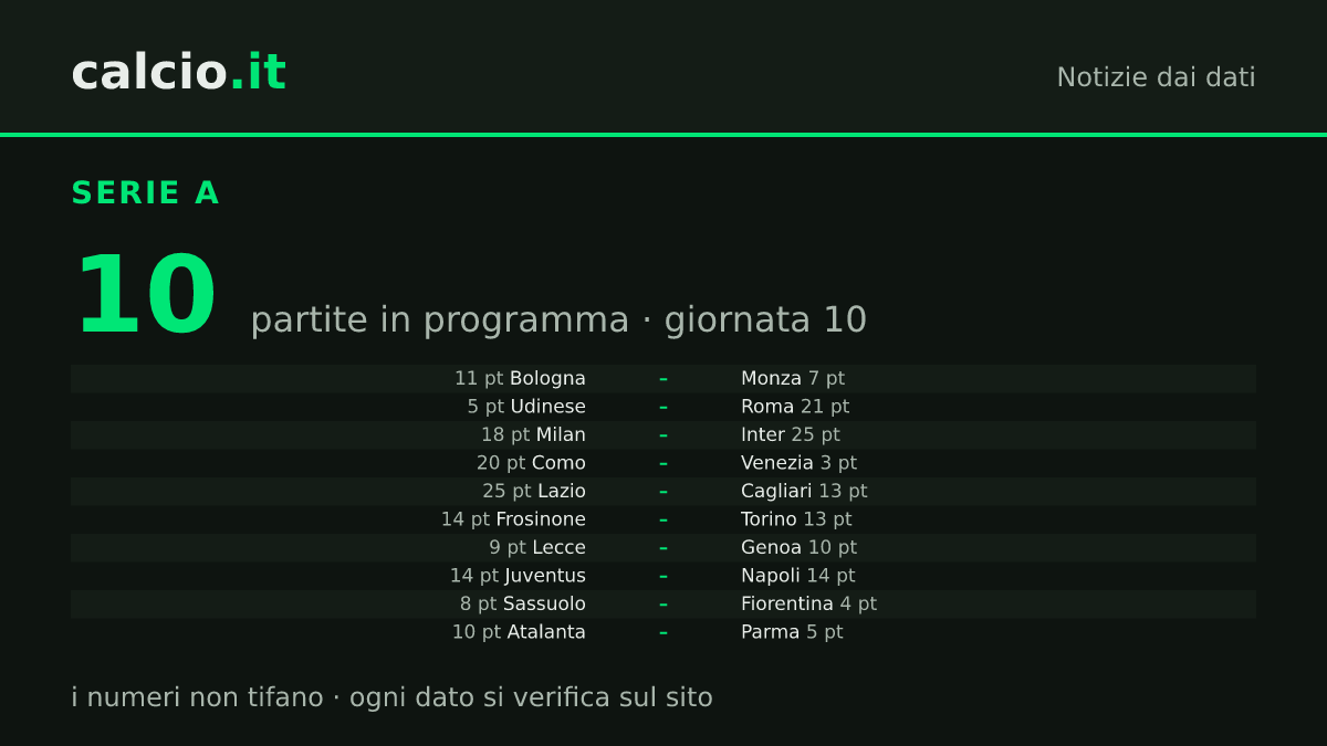 I dati della notizia: Inter e Lazio a 25 punti affrontano Milan e Cagliari nella 10ª giornata di Serie A