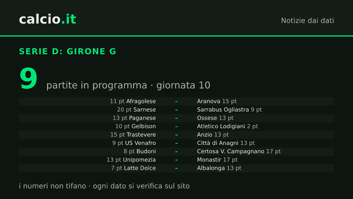 I dati della notizia: Sarnese capolista a 20 punti: nella 10ª giornata di Serie D sfida il Sarrabus Ogliastra