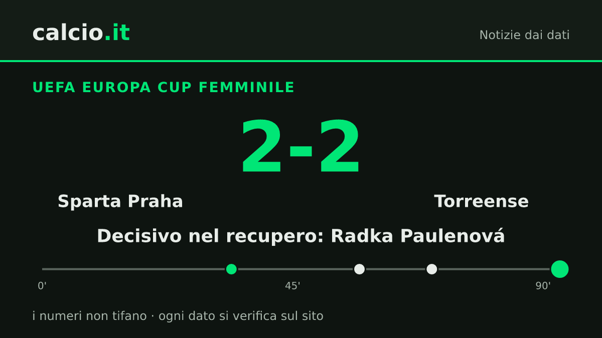I dati della notizia: Sparta Praha, pareggio al 90+3' con il Torreense in UEFA Europa Cup femminile: 2-2