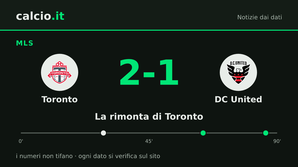 I dati della notizia: Toronto, da 0-1 all'intervallo al 2-1 sul DC United in MLS: decide Josh Sargent all'86'