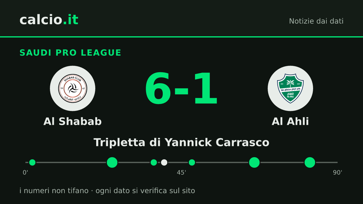 I dati della notizia: Yannick Carrasco, 3 gol nel 6-1 dell'Al Shabab all'Al Ahli in Saudi Pro League