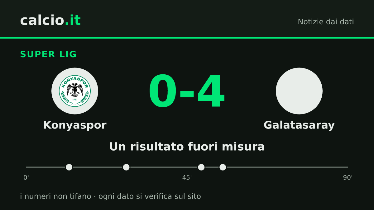 I dati della notizia: Galatasaray dilaga contro il Konyaspor in Super Lig: 0-4 con 8 tiri in porta contro 1
