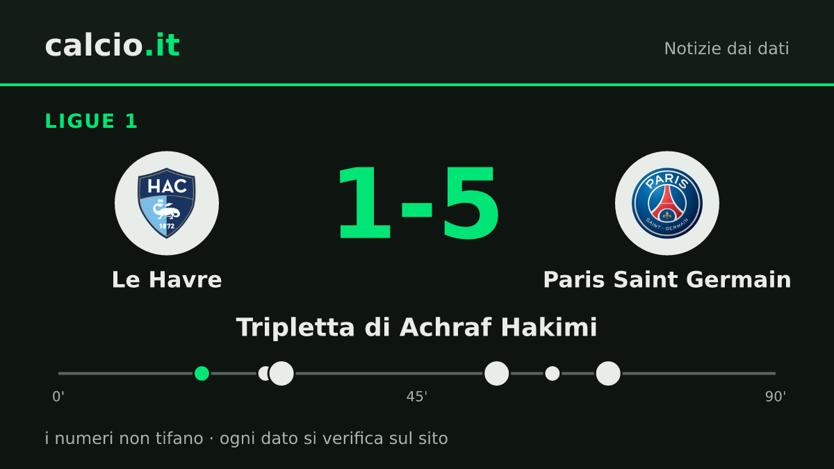 I dati della notizia: Achraf Hakimi trascina il Paris Saint Germain: 3 reti nel 5-1 sul Le Havre in Ligue 1