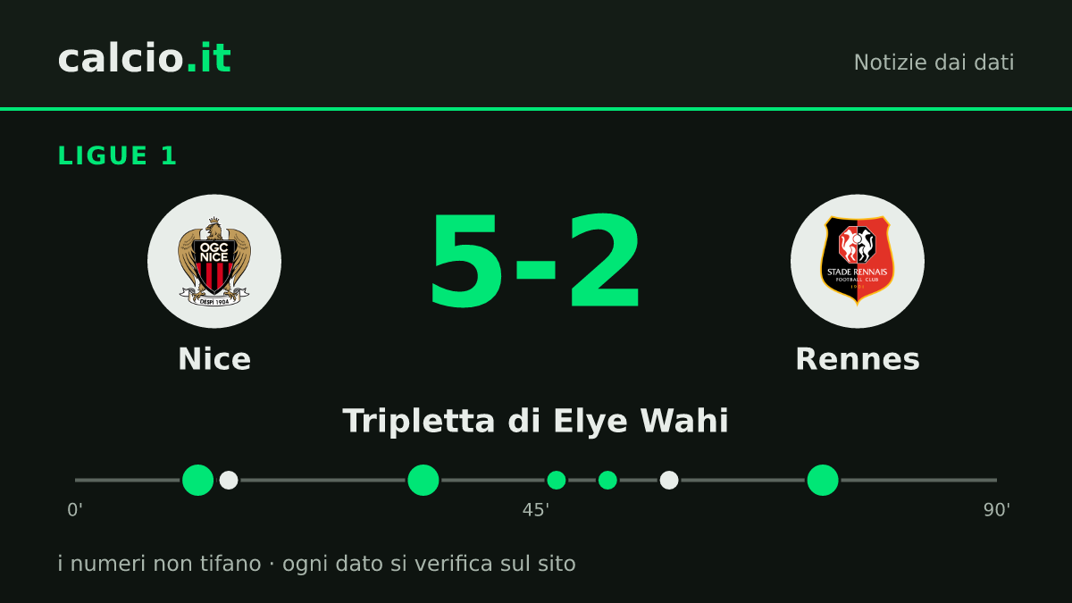 I dati della notizia: Elye Wahi trascina il Nice con 3 gol: Rennes battuto 5-2 in Ligue 1
