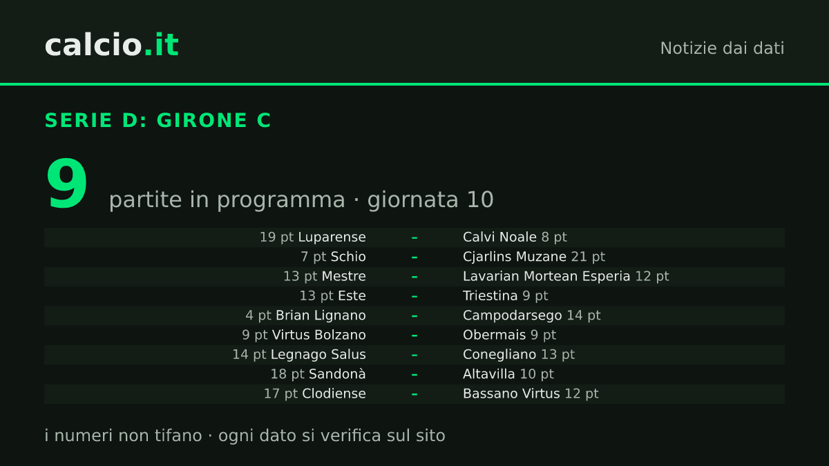 I dati della notizia: Cjarlins Muzane, 2 punti di margine sulla Luparense alla vigilia della 10ª giornata di Serie D