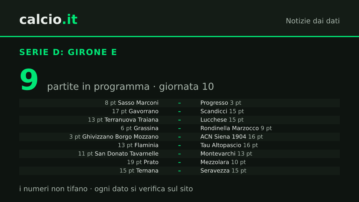 I dati della notizia: Grassina e Rondinella Marzocco, 3 punti di distacco in zona play-out nel Girone E di Serie D