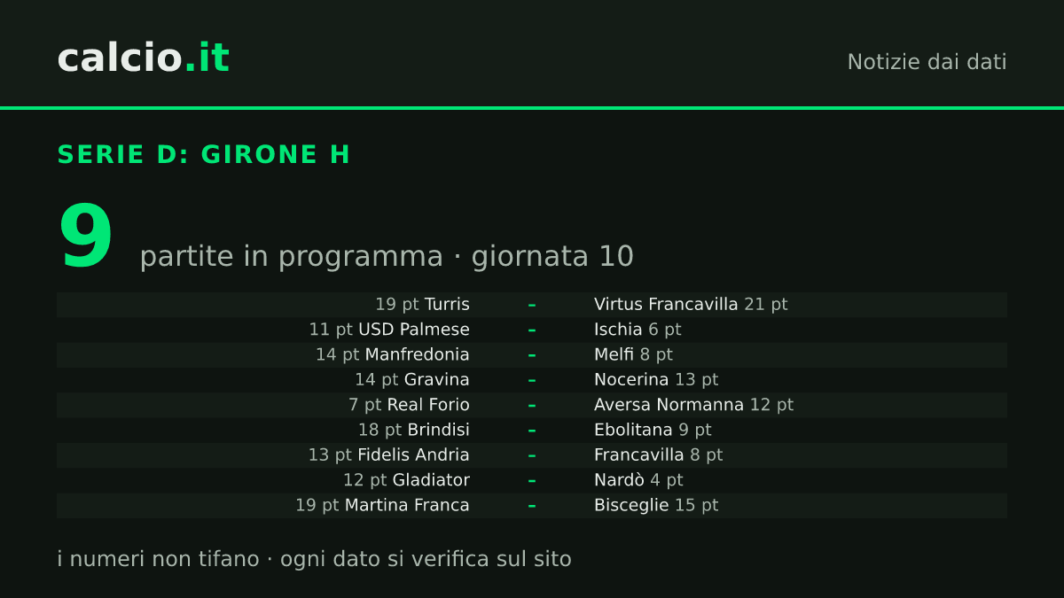 I dati della notizia: Turris-Virtus Francavilla, sfida per la vetta del Girone H di Serie D: 2 punti di distacco