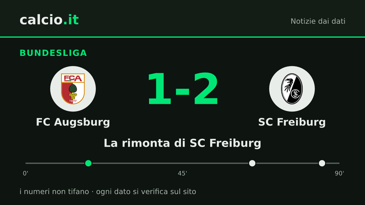 I dati della notizia: SC Freiburg, sotto 1-0 all'intervallo, vince 1-2 contro l'FC Augsburg in Bundesliga