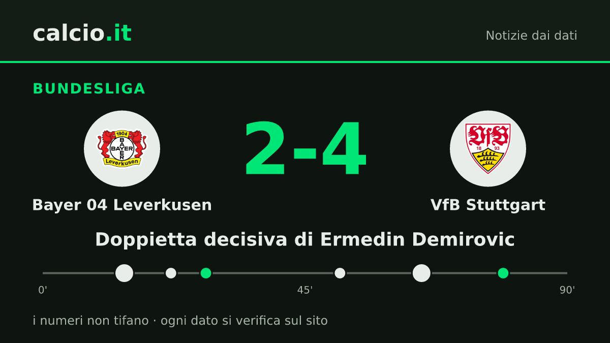 I dati della notizia: Ermedin Demirovic firma 2 gol e il VfB Stuttgart supera 4-2 il Bayer 04 Leverkusen
