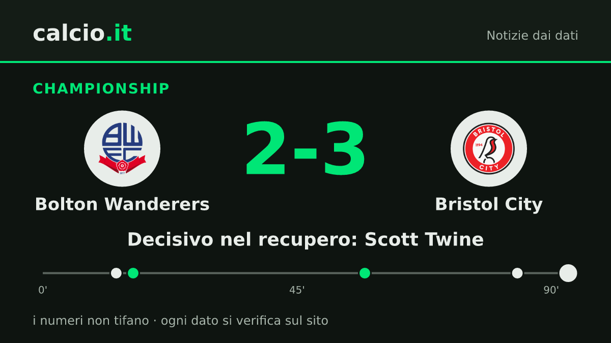 I dati della notizia: Bristol City, rimonta sul Bolton Wanderers in Championship: Scott Twine firma il 2-3 al 90+3'
