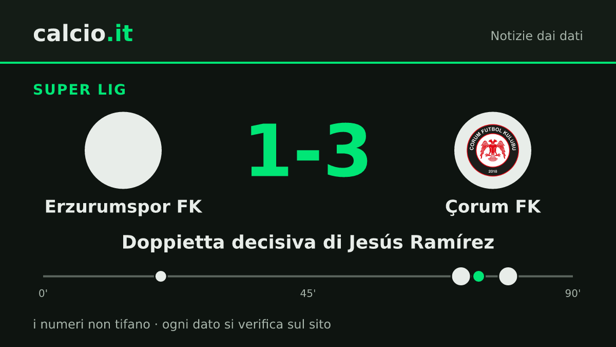 I dati della notizia: Le reti di Jesús Ramírez al 71' e al 79' valgono al Çorum FK il 3-1 sull'Erzurumspor FK