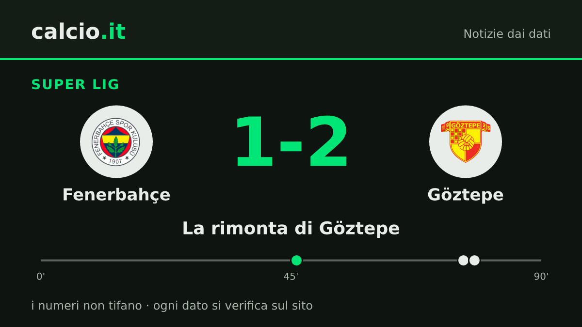 I dati della notizia: Göztepe, sotto all'intervallo, vince 1-2 sul Fenerbahçe in Super Lig: reti al 76' e al 78'