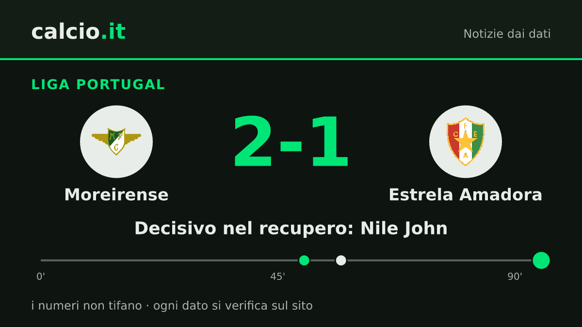 I dati della notizia: Moreirense vince al 90+5' con Nile John: 2-1 all'Estrela Amadora in Liga Portugal