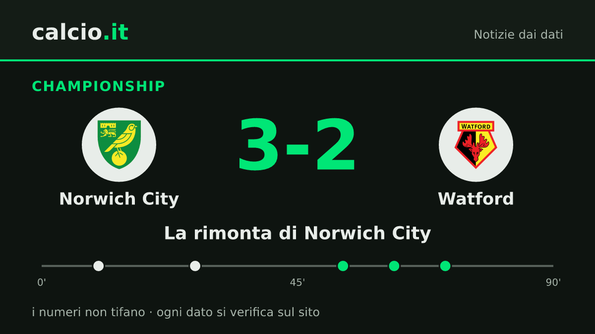 I dati della notizia: Norwich City batte il Watford 3-2 in Championship dopo lo 0-2 firmato da Myron Boadu